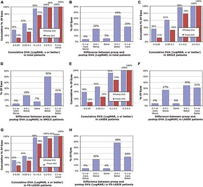 The impact of different corneal refractive surgeries on binocular dynamic visual acuity